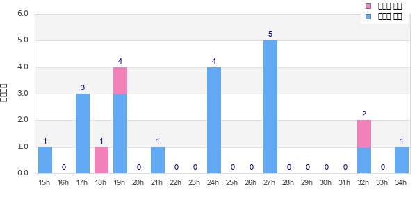 Performance distribution