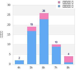 Performance distribution