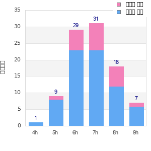 Performance distribution