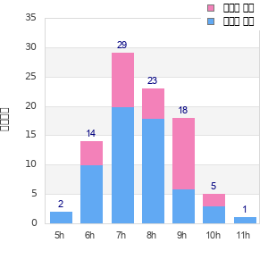 Performance distribution