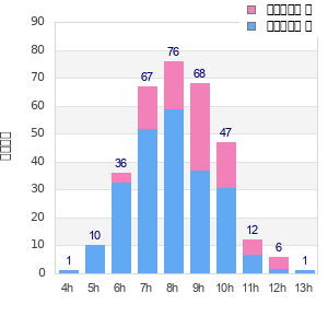 Performance distribution