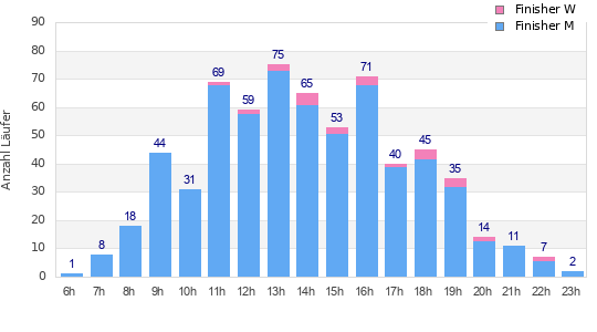 Performance distribution