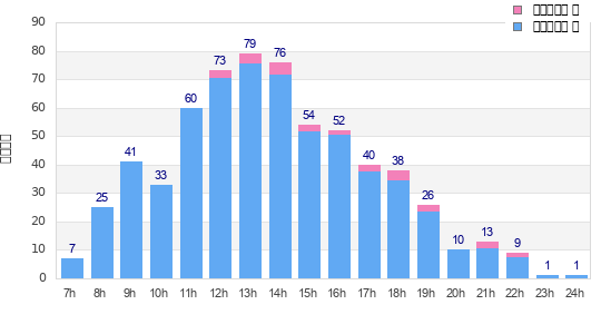 Performance distribution