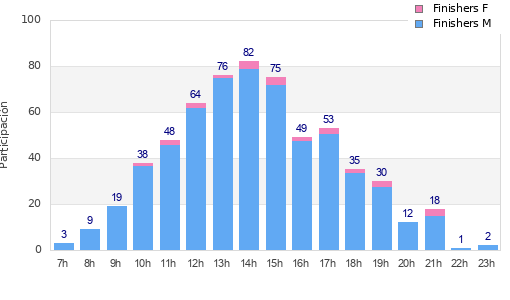 Performance distribution