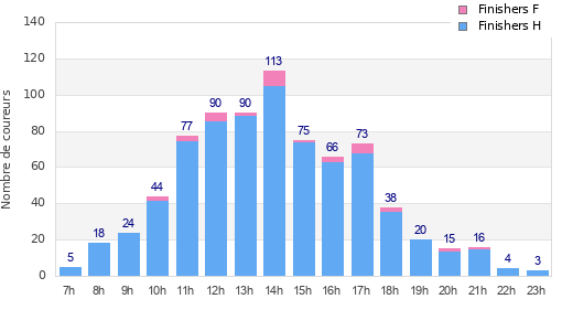 Performance distribution