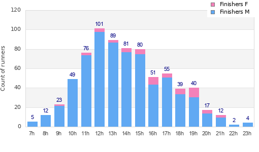 Performance distribution