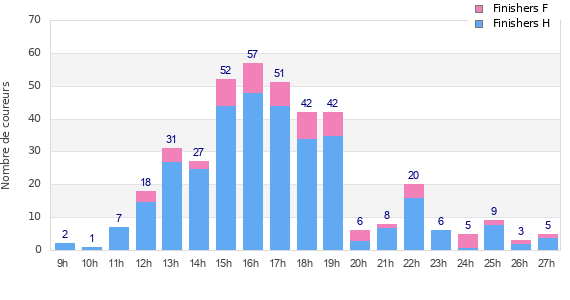 Performance distribution