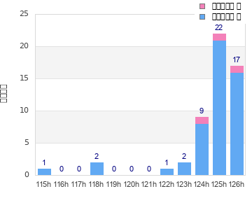 Performance distribution