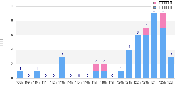 Performance distribution