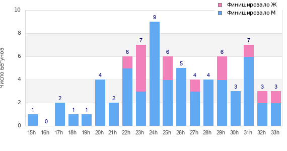 Performance distribution