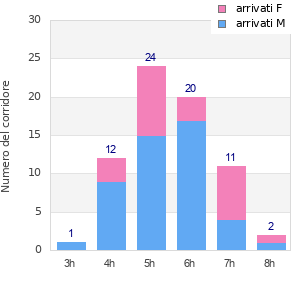 Performance distribution