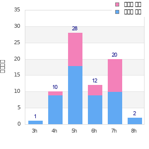 Performance distribution