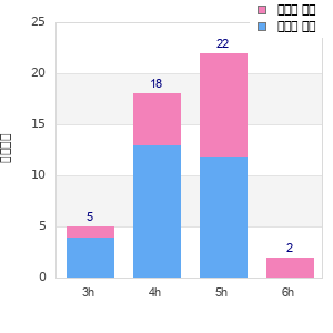 Performance distribution