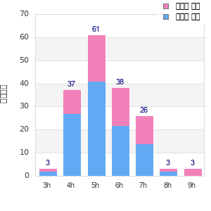 Performance distribution