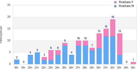 Performance distribution