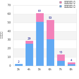 Performance distribution