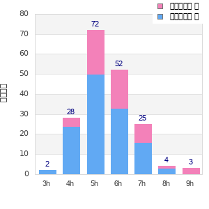 Performance distribution