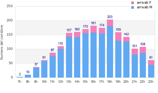 Performance distribution