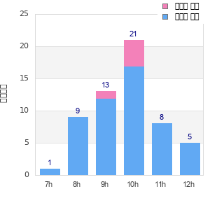 Performance distribution
