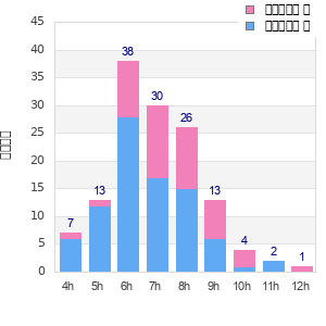 Performance distribution