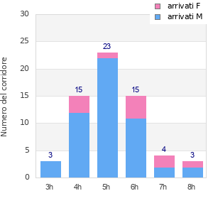 Performance distribution