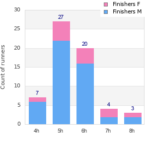 Performance distribution