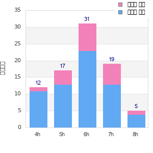Performance distribution