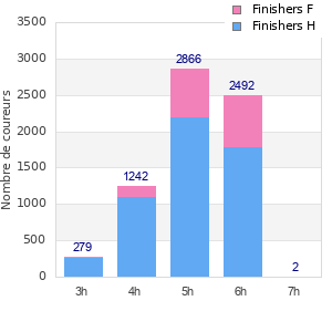 Performance distribution
