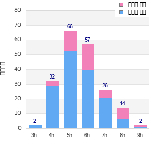 Performance distribution