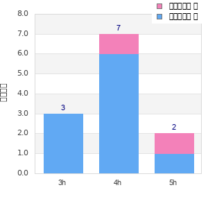 Performance distribution