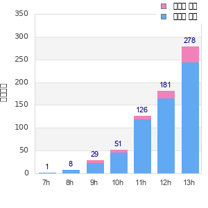 Performance distribution