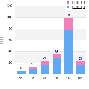 Performance distribution