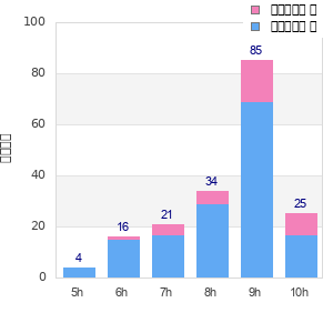 Performance distribution