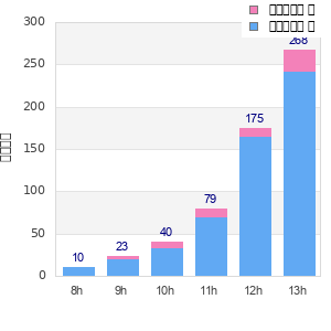 Performance distribution