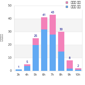 Performance distribution