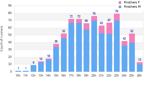 Performance distribution