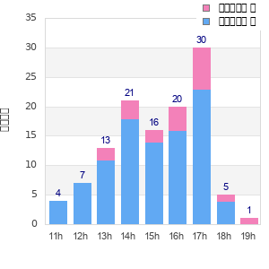 Performance distribution