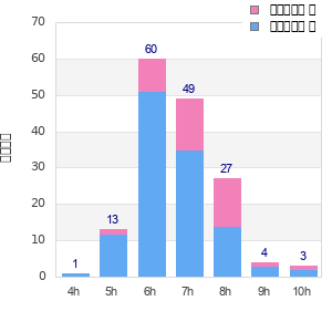 Performance distribution