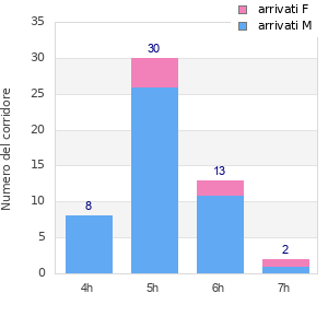 Performance distribution