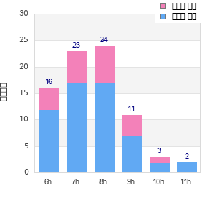 Performance distribution