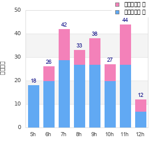 Performance distribution