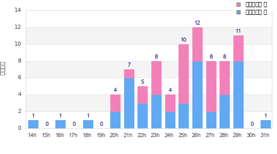 Performance distribution