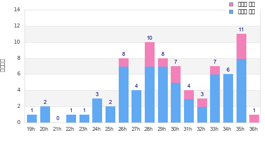Performance distribution