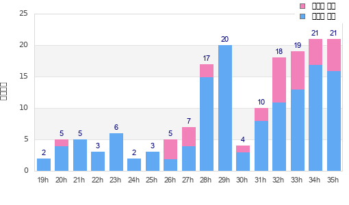 Performance distribution