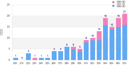 Performance distribution