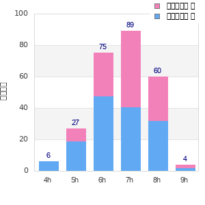 Performance distribution