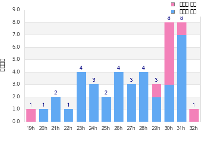 Performance distribution