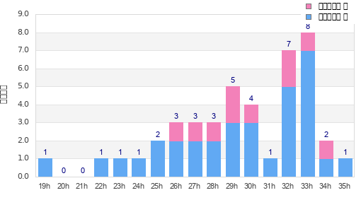 Performance distribution
