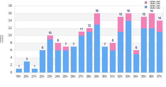 Performance distribution