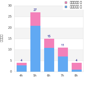 Performance distribution